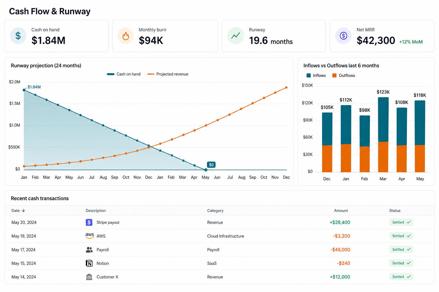 Cash flow and runway dashboard with projection chart