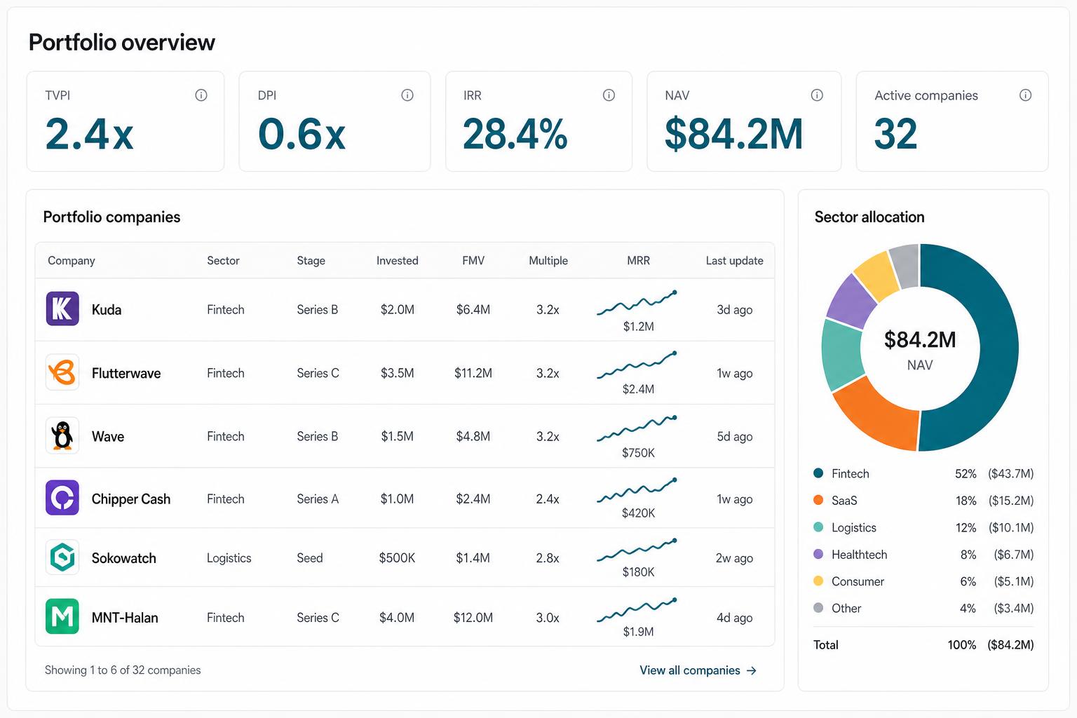 VC portfolio overview with KPIs and company table