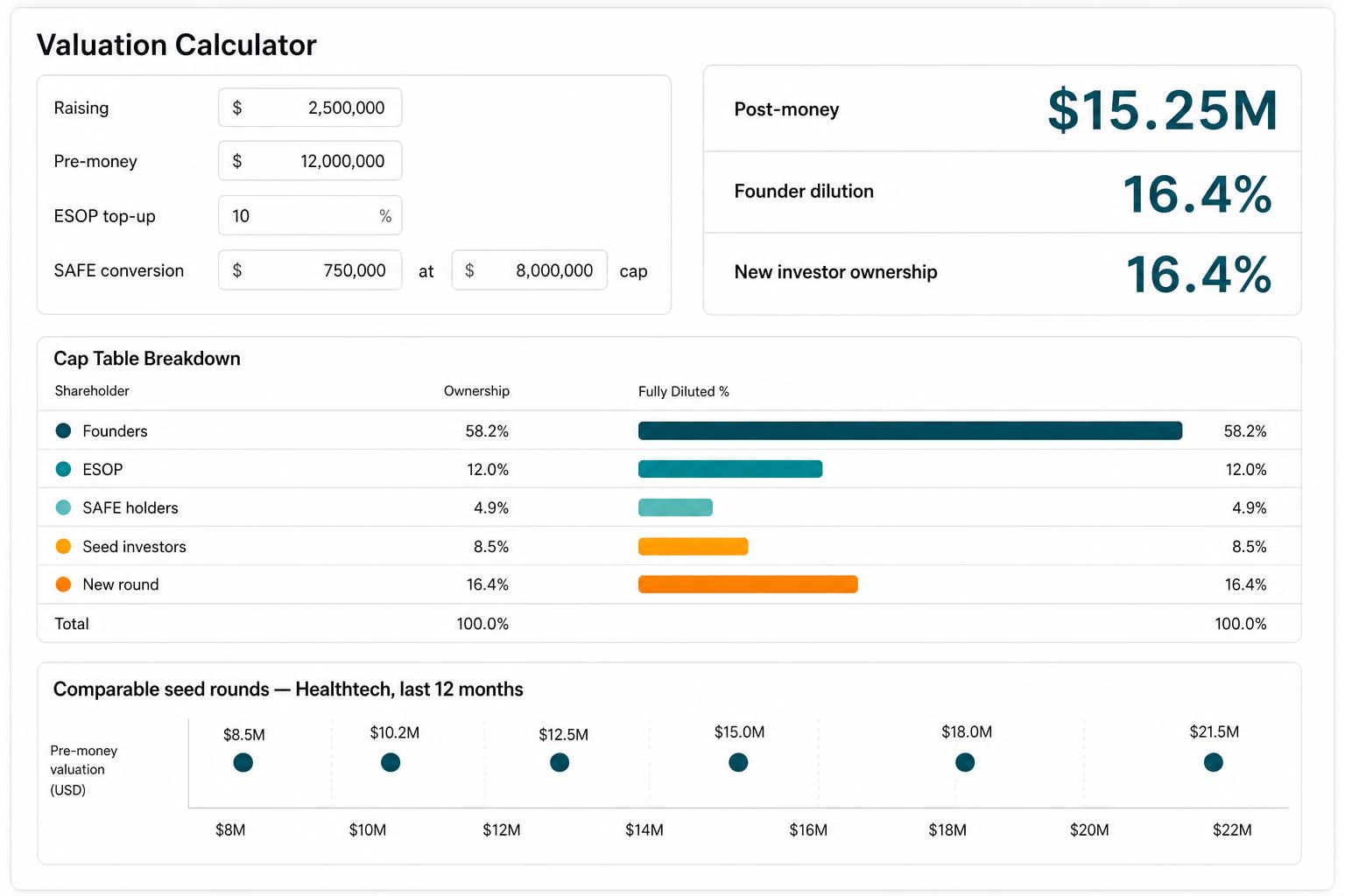 Valuation workbench with cap table and comparable rounds