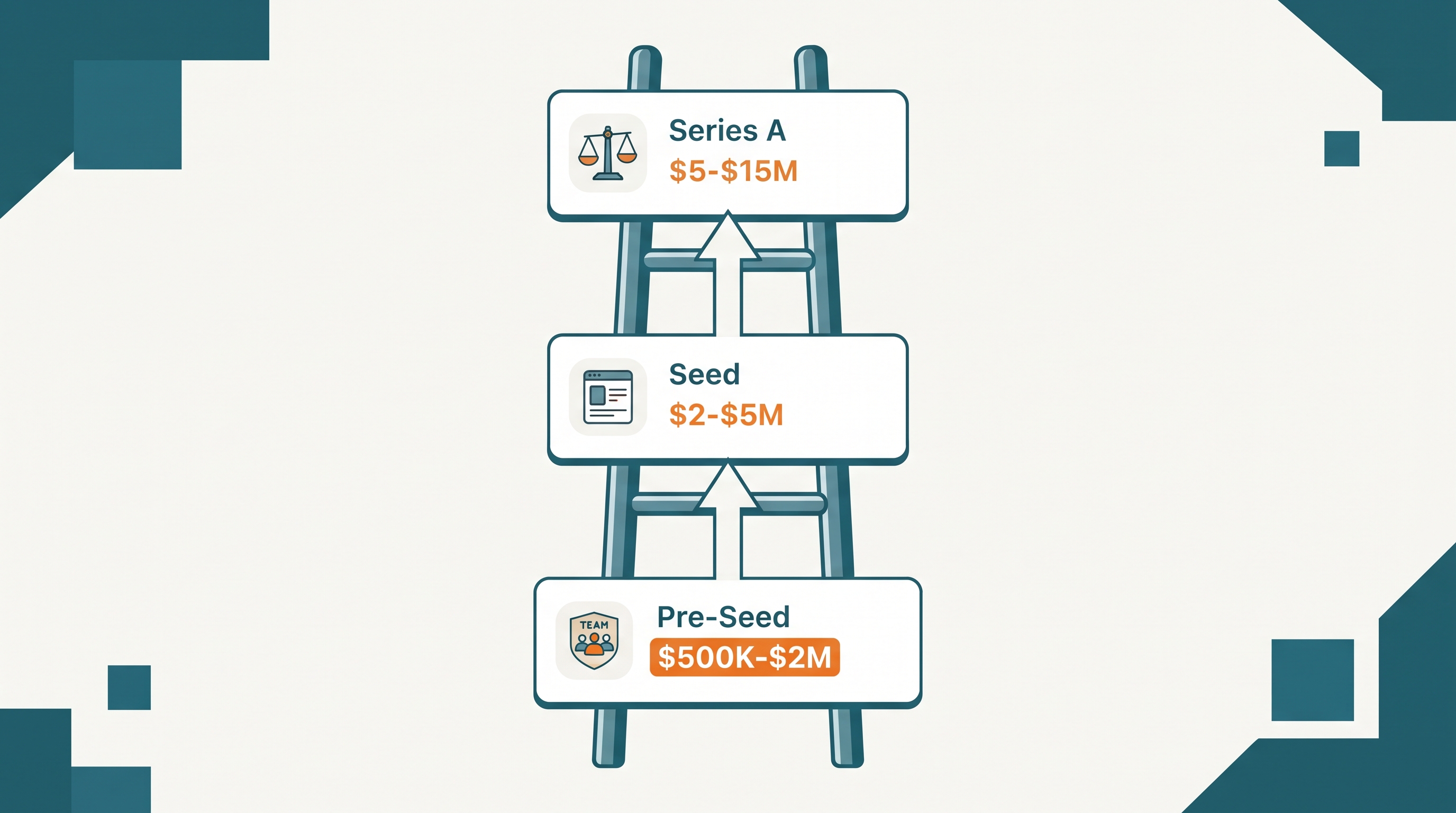 How Much to Raise at Each Stage – and What Investors Actually Check Before Opening Their Cheque Books