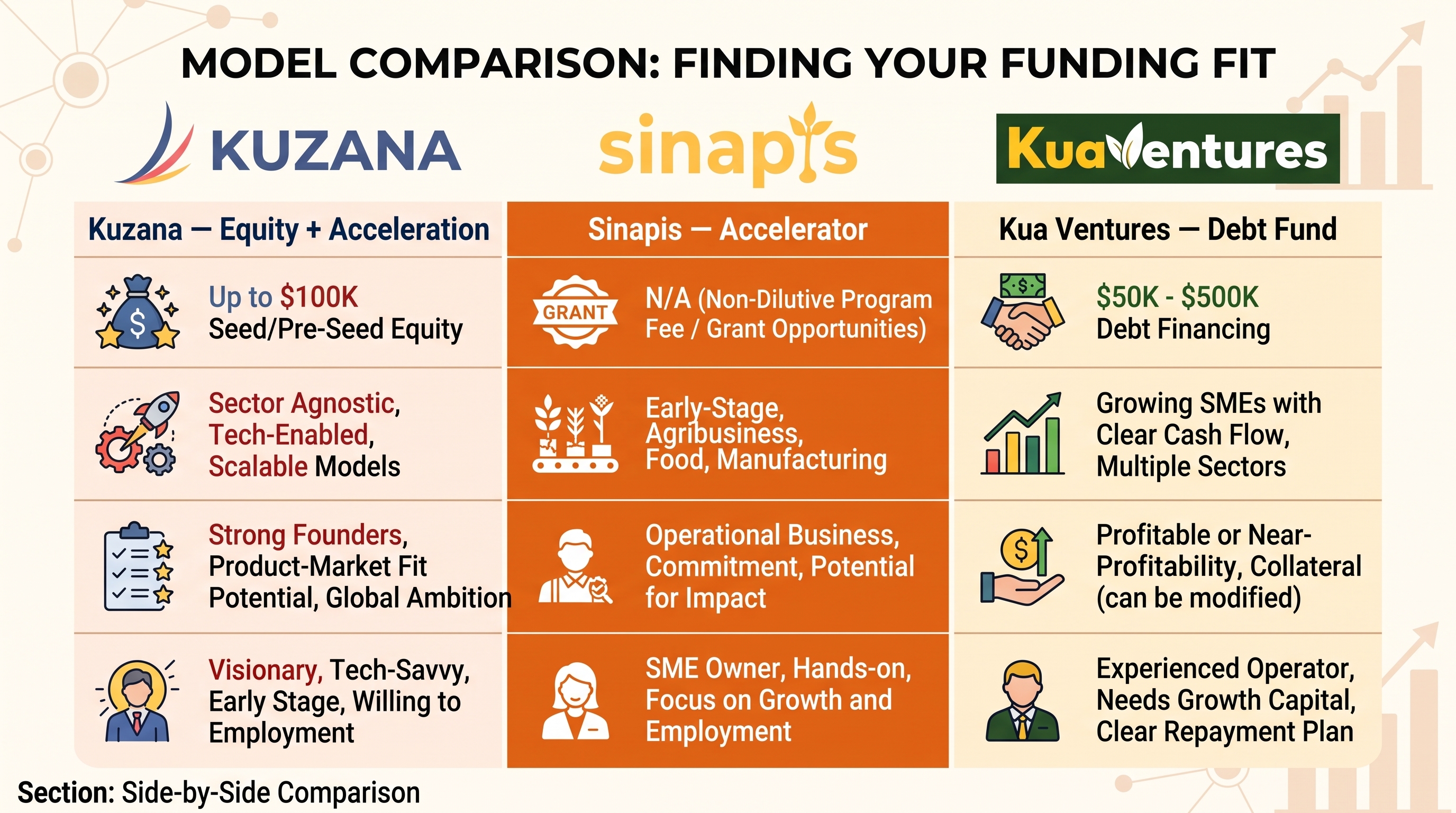 Kuzana vs Sinapis vs Kua Ventures: Which Funding Model Fits Your Business?