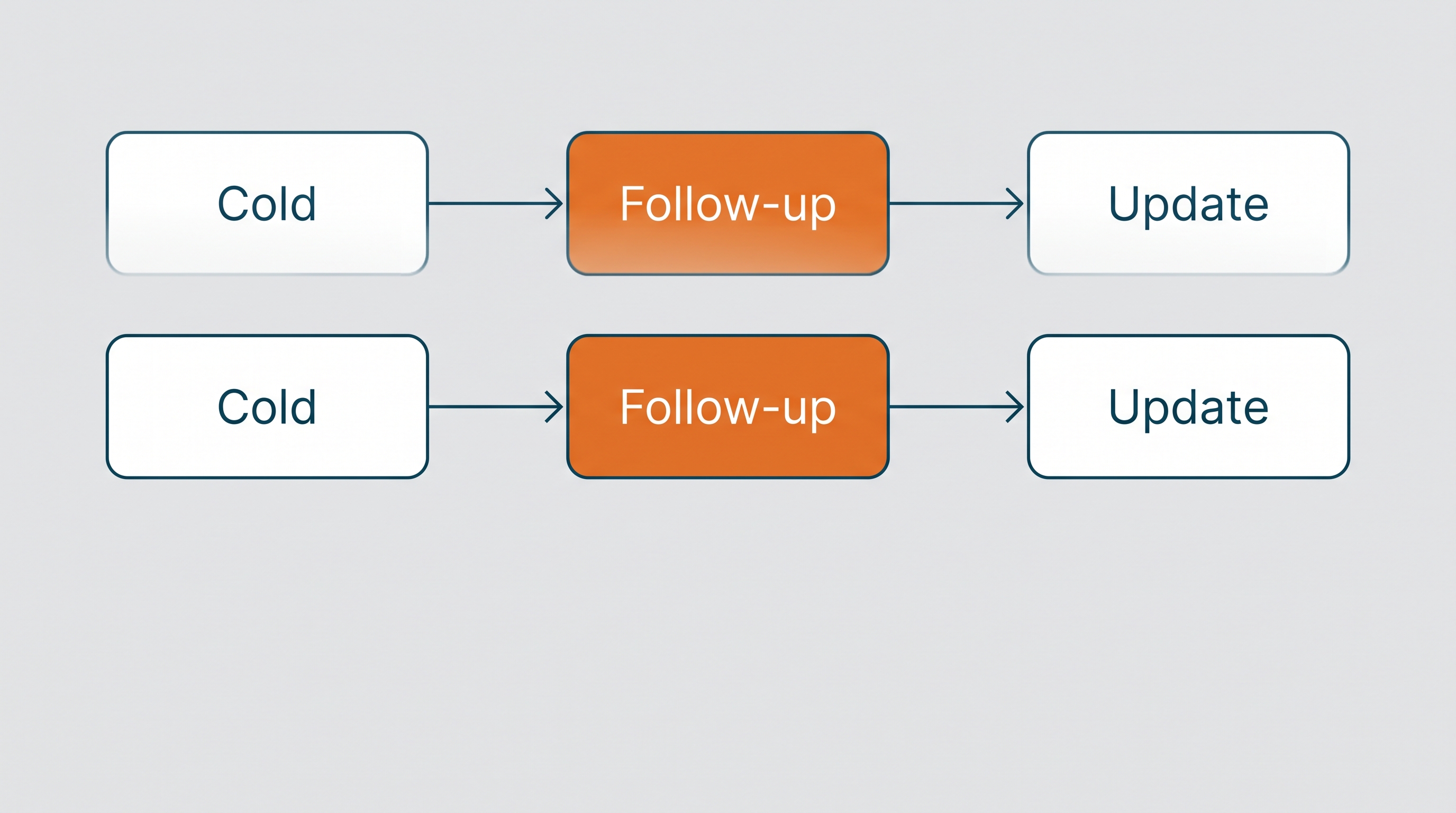 The sequence: cold email, follow-up, investor update.
