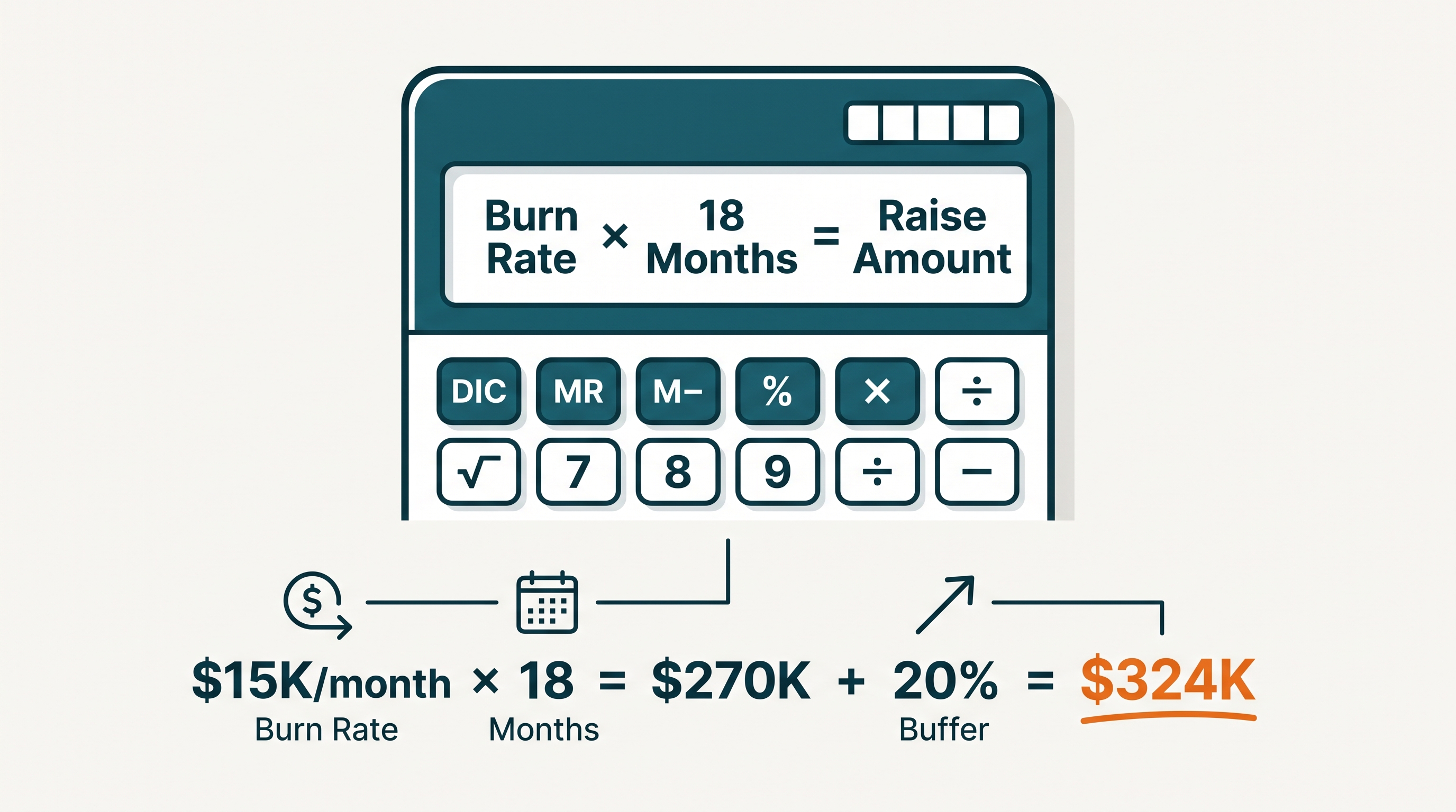 If your burn is $15K per month, you need $270K for 18 months, plus a $54K buffer – around $324K total. That's your number.