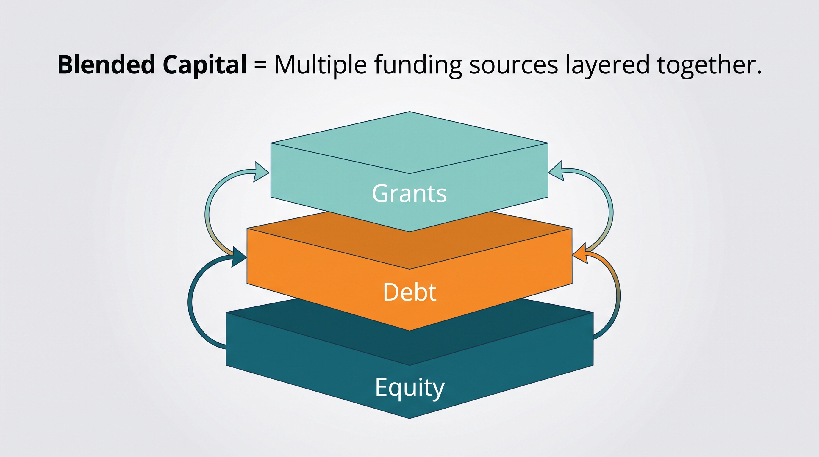 Equity vs Debt vs Quasi-Equity vs Blended Capital — Which Is Right for You?