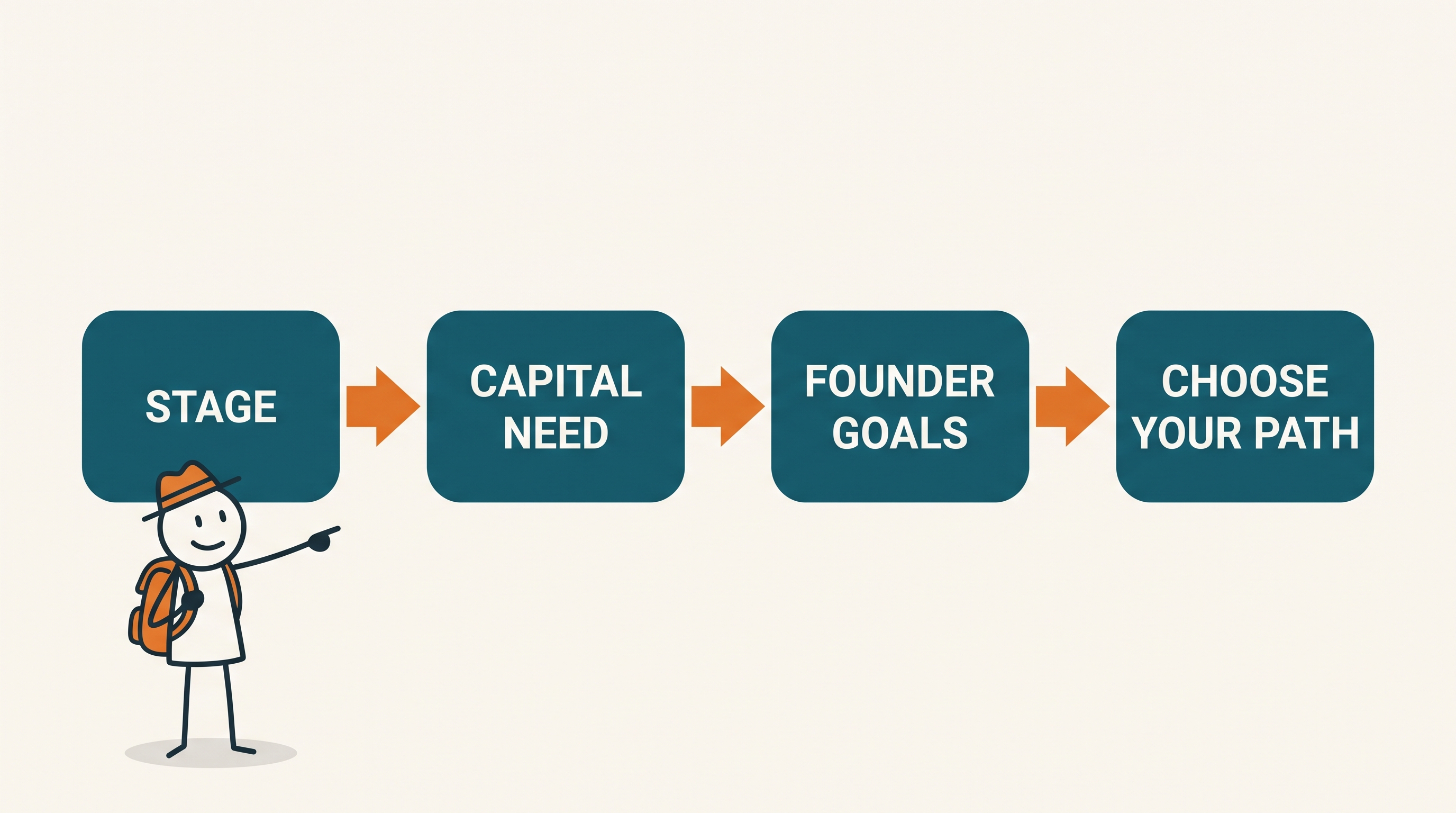 Equity vs Debt vs Quasi-Equity vs Blended Capital — Which Is Right for You?