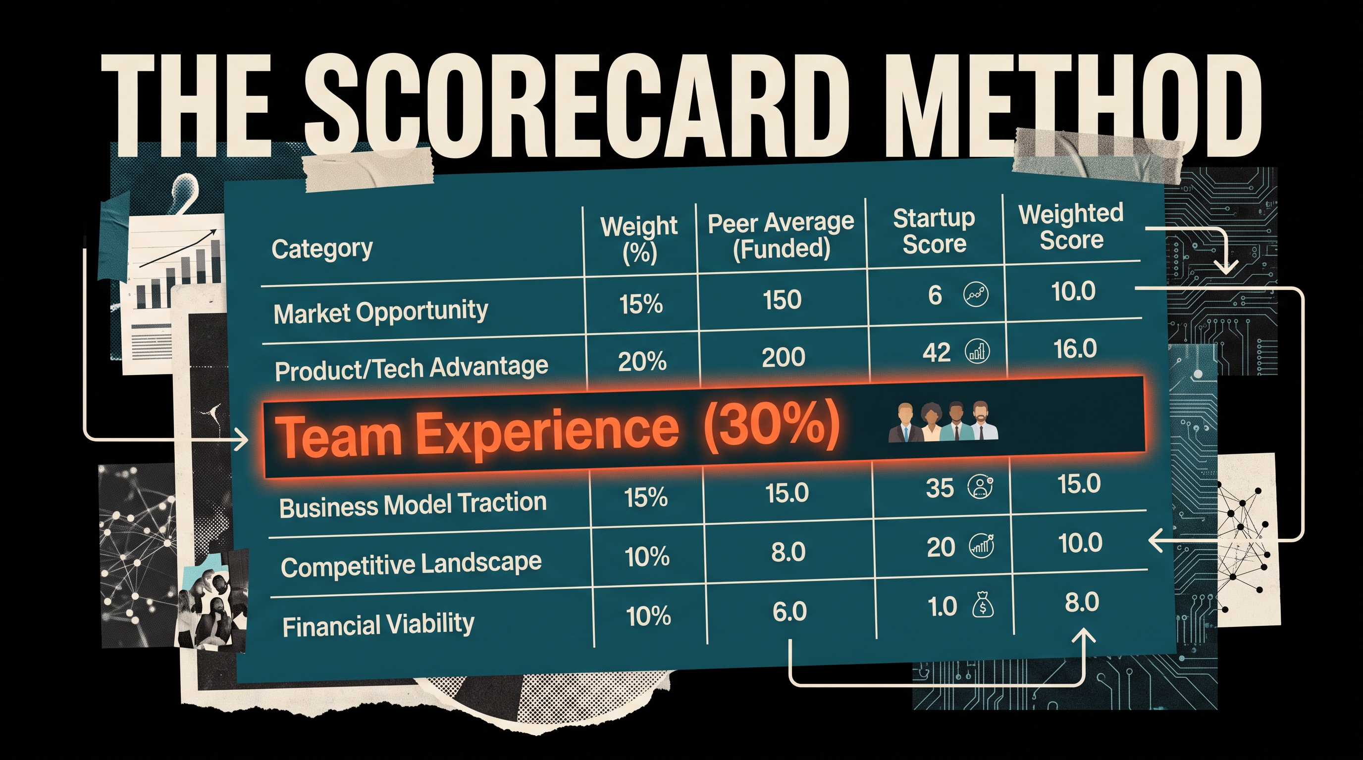 How to Value Your Pre-Revenue Company