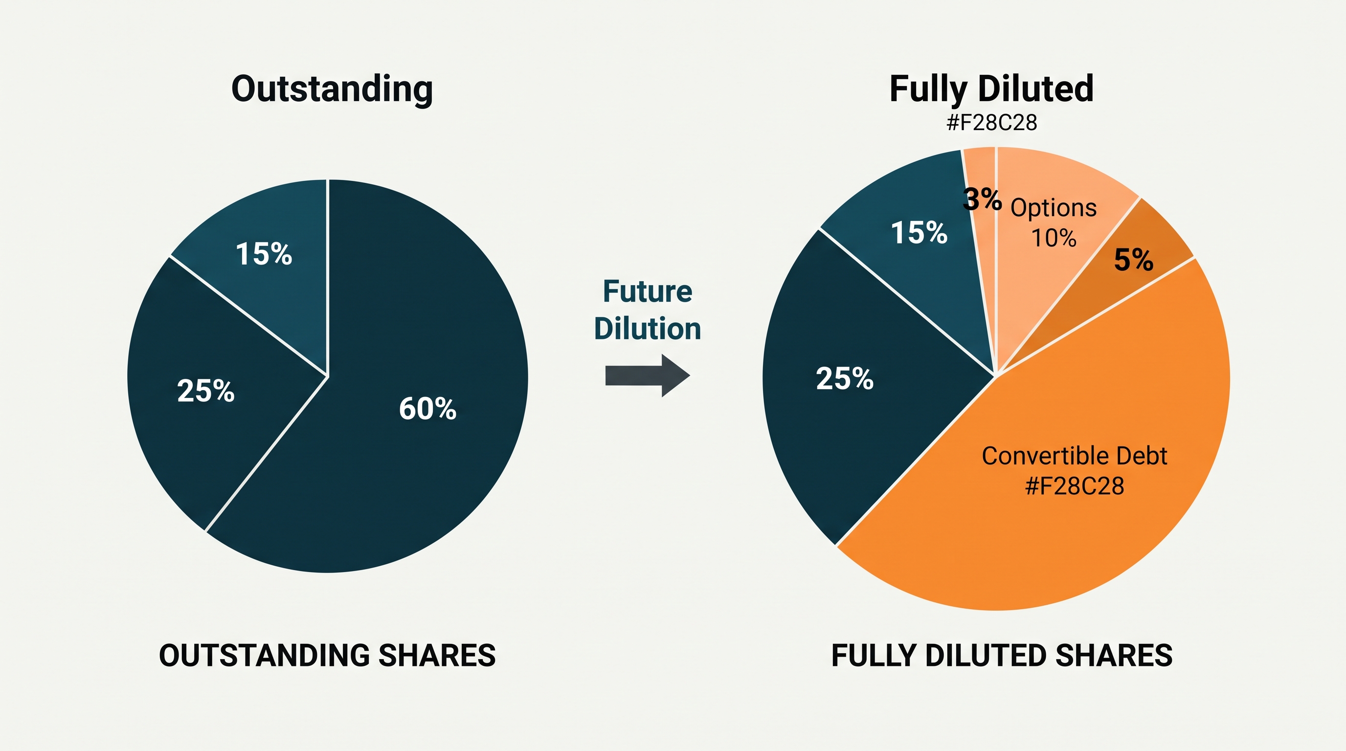 How to Build a Cap Table That Attracts Investors