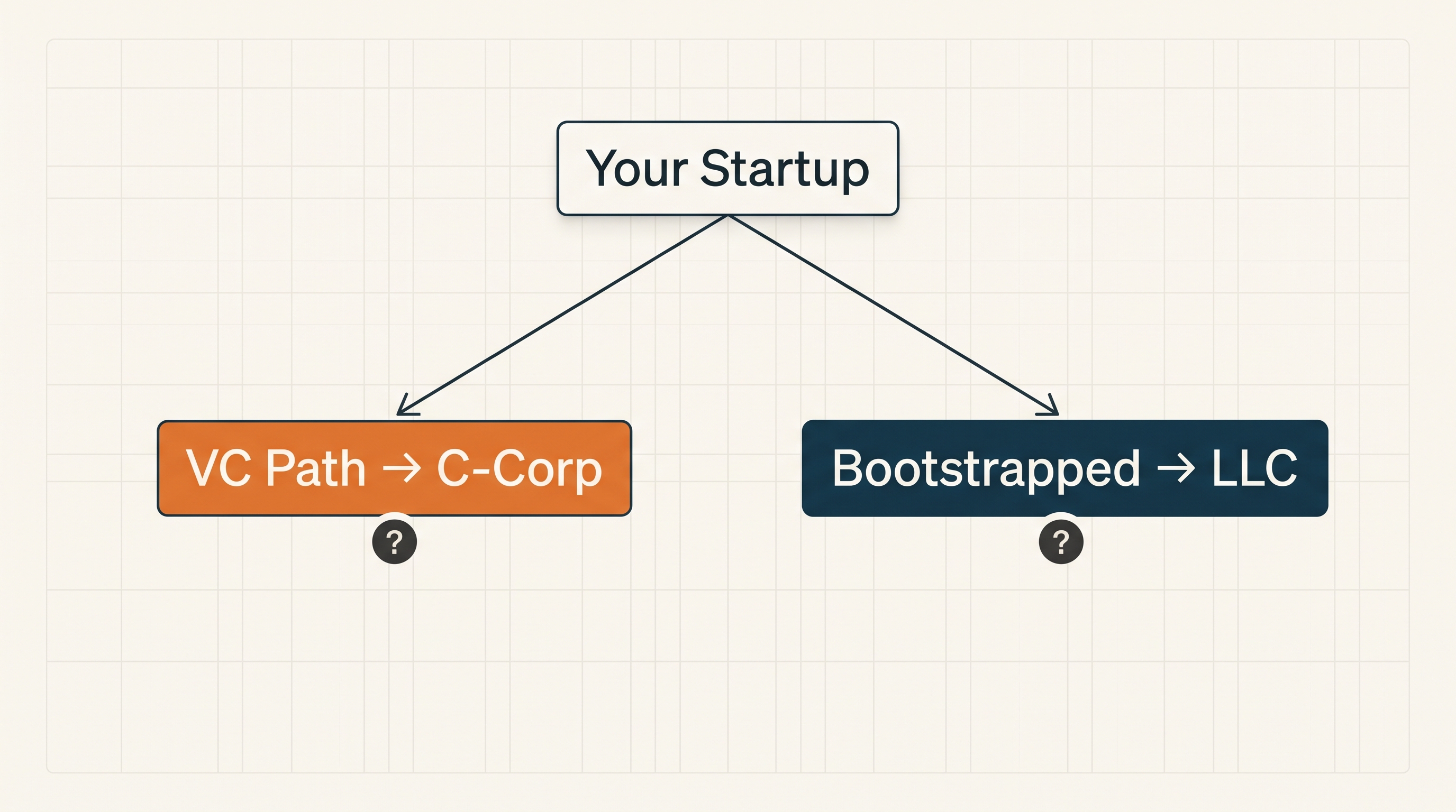C‑Corp vs. LLC: Which Structure Is Right for Your Startup?