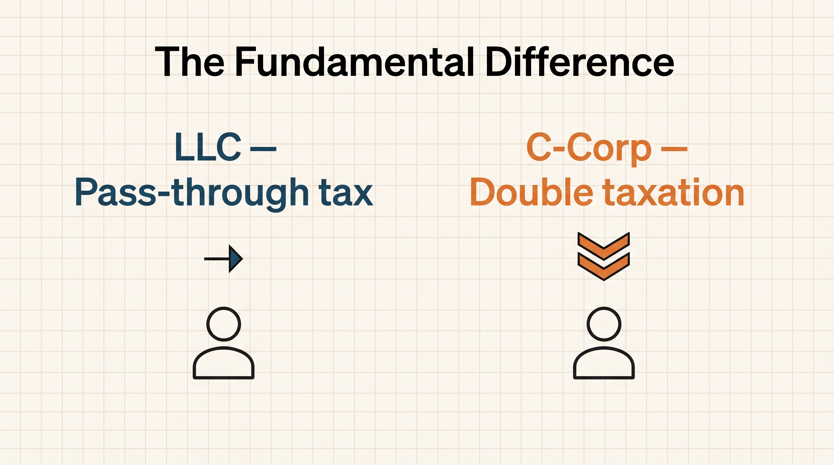 C‑Corp vs. LLC: Which Structure Is Right for Your Startup?