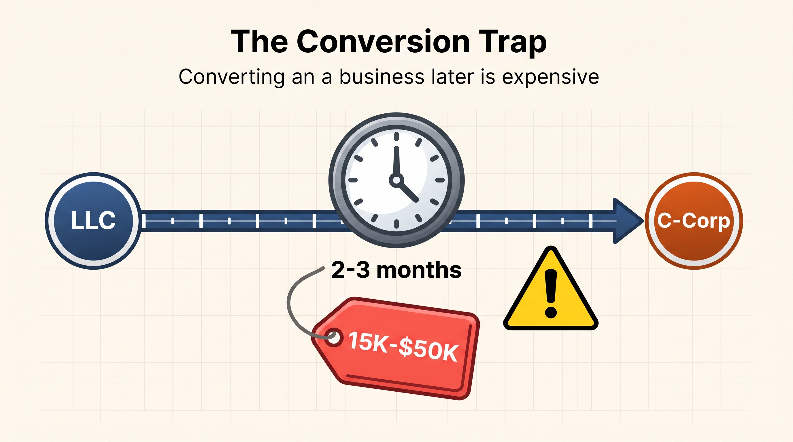C‑Corp vs. LLC: Which Structure Is Right for Your Startup?